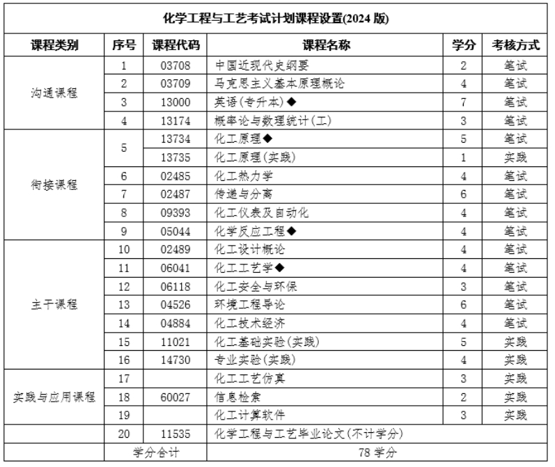 南京工业大学自学考试